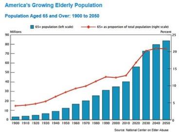 population of elderly in America