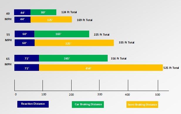 Semi truck braking distance